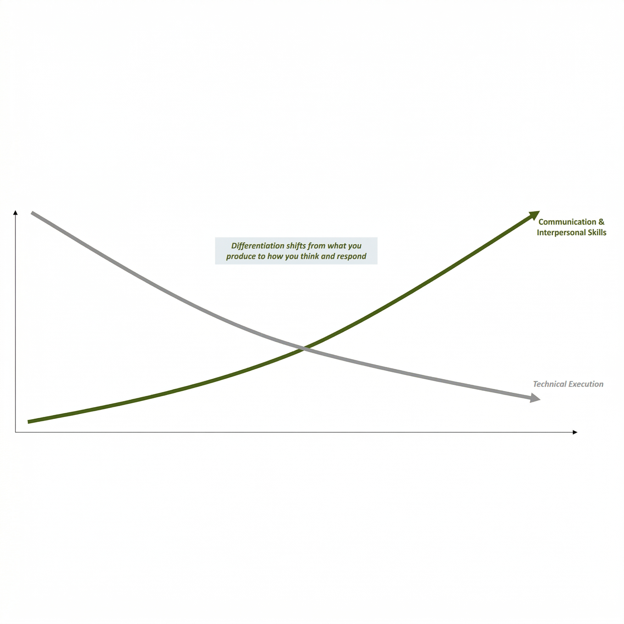Graph showing AI Adoption & Automation vs Professional Skills Value